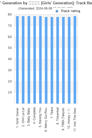 Track ratings