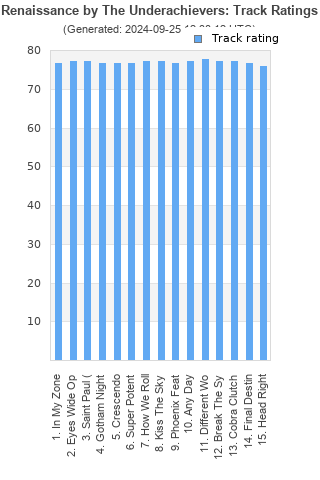 Track ratings