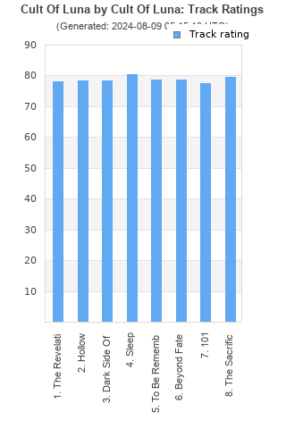 Track ratings