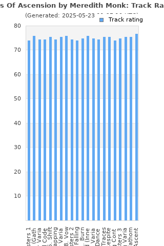 Track ratings
