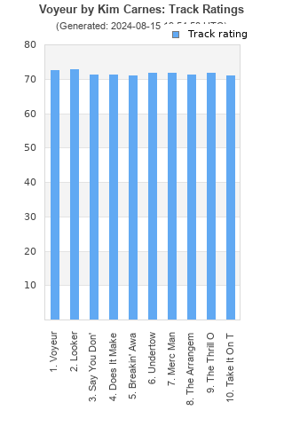 Track ratings