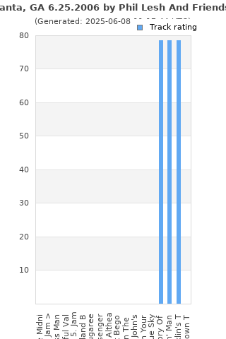 Track ratings