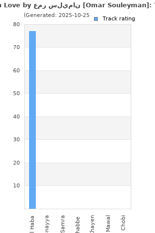 Track ratings
