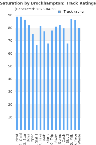 Track ratings