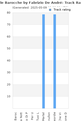 Track ratings