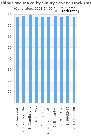 Track ratings