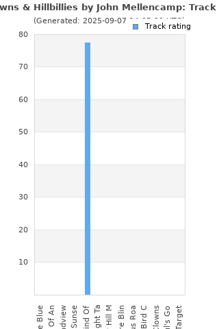 Track ratings