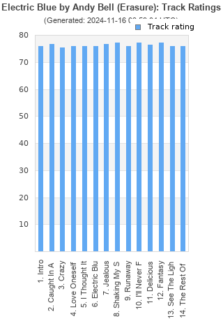 Track ratings