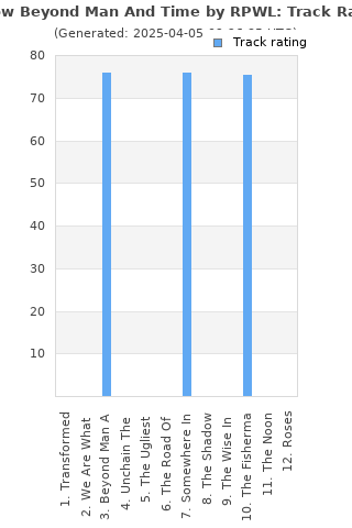 Track ratings