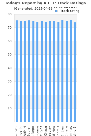 Track ratings