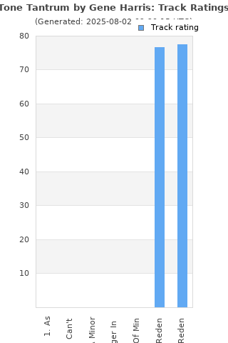 Track ratings