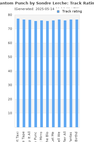 Track ratings