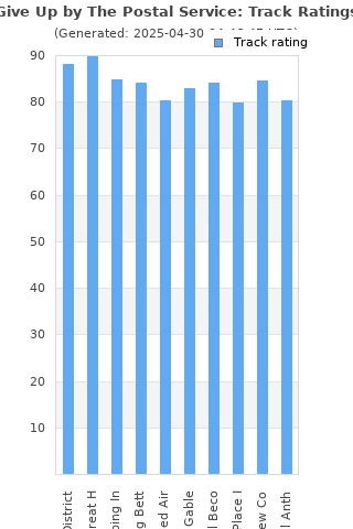 Track ratings