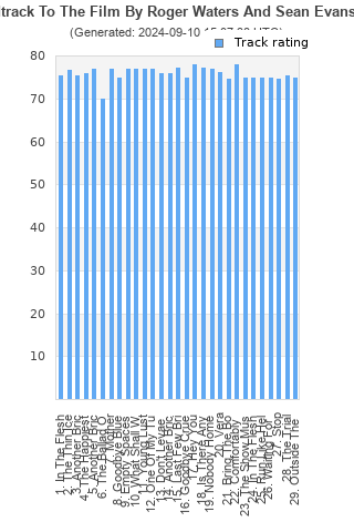 Track ratings