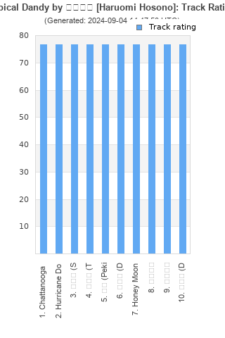 Track ratings