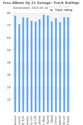 Track ratings