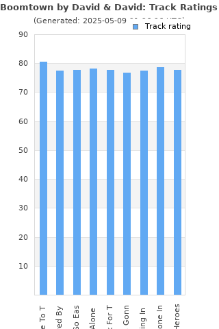 Track ratings