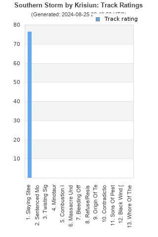 Track ratings