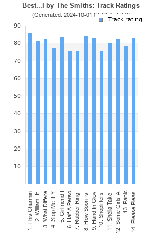 Track ratings