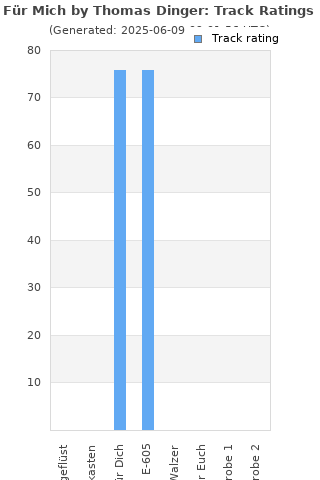 Track ratings