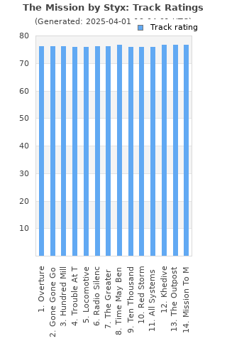 Track ratings