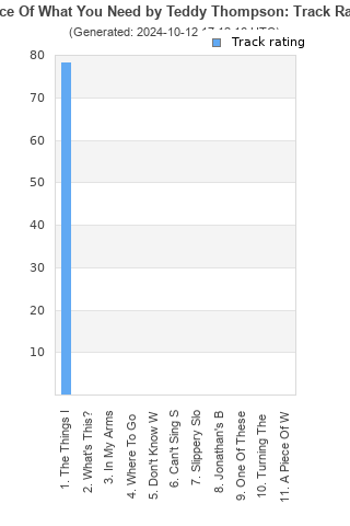 Track ratings