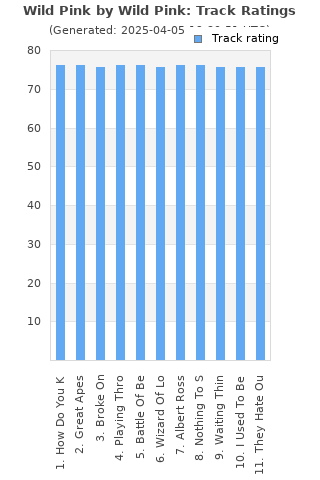 Track ratings