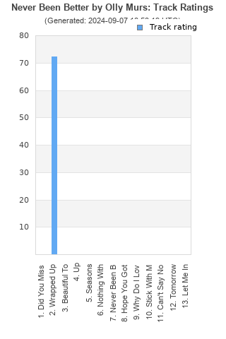 Track ratings