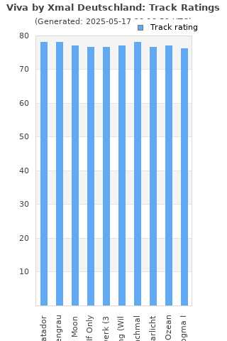 Track ratings