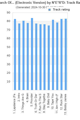 Track ratings