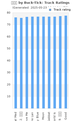 Track ratings