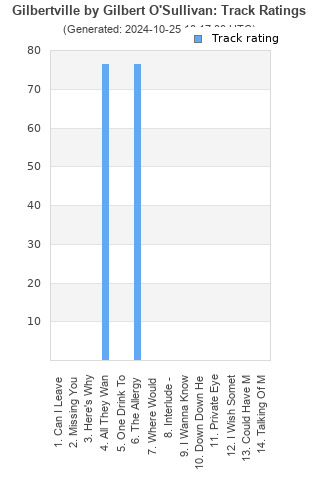 Track ratings