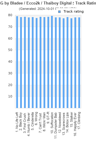 Track ratings