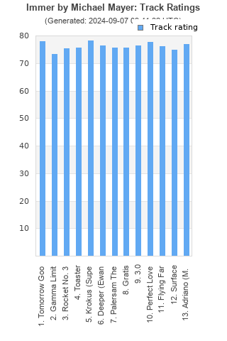 Track ratings