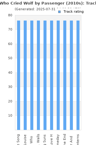 Track ratings