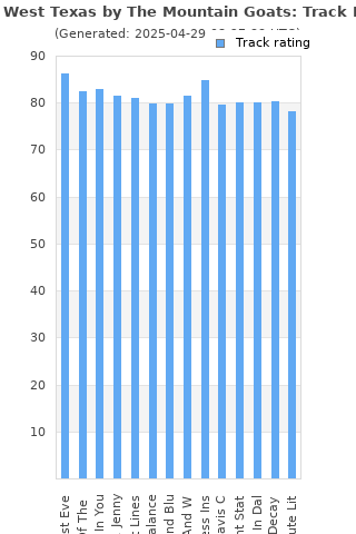 Track ratings