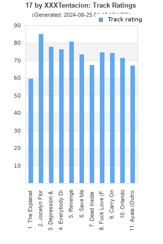 Track ratings