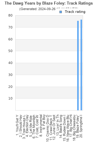 Track ratings