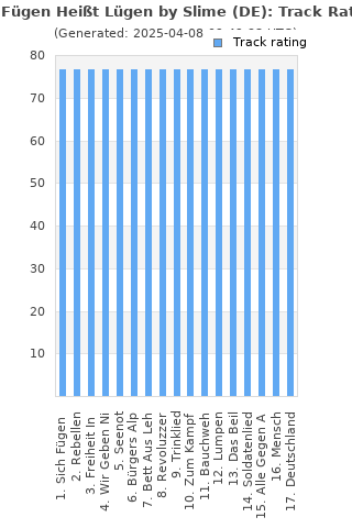 Track ratings