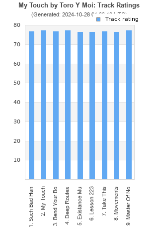 Track ratings