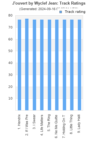 Track ratings