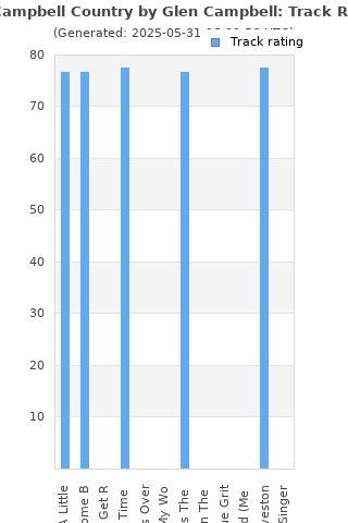 Track ratings