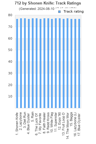 Track ratings