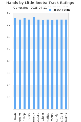 Track ratings