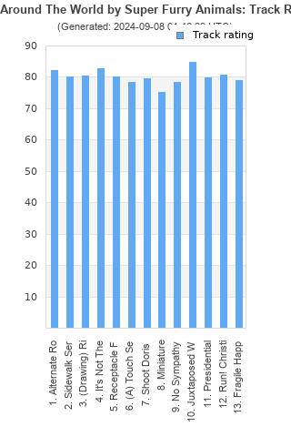 Track ratings