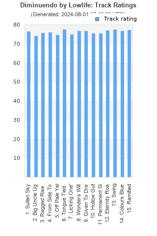 Track ratings