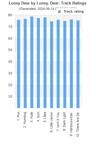 Track ratings