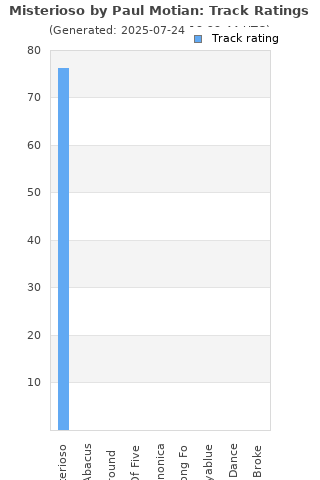 Track ratings