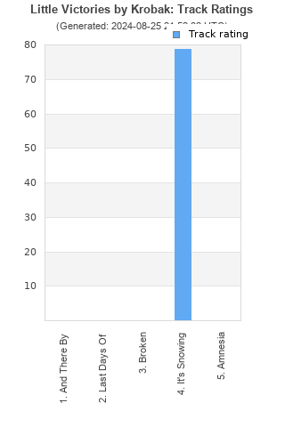 Track ratings