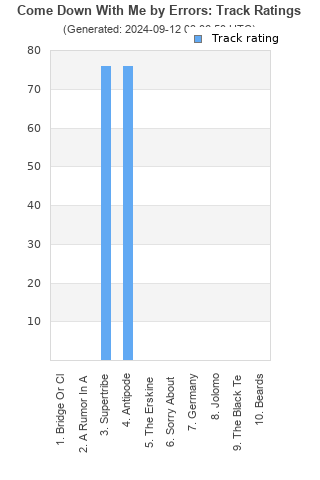 Track ratings